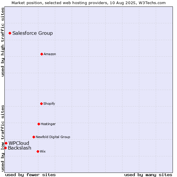 Market position of Salesforce Group vs. WPCloud vs. Backslash