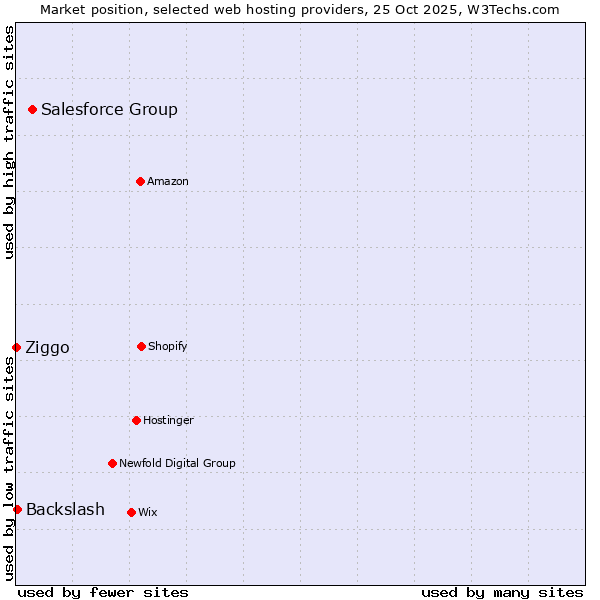 Market position of Salesforce Group vs. Backslash vs. Ziggo