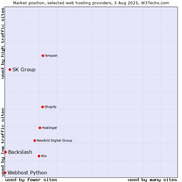 Market position of SK Group vs. Backslash vs. Webhost Python