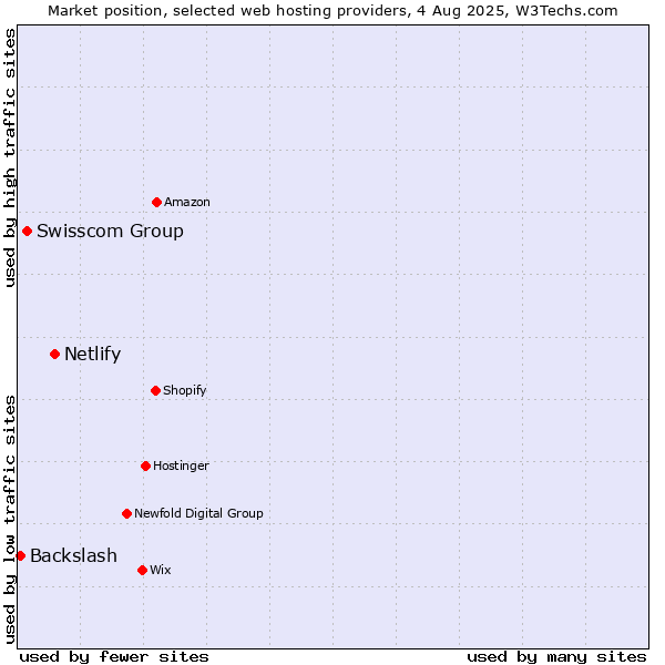Market position of Netlify vs. Swisscom Group vs. Backslash