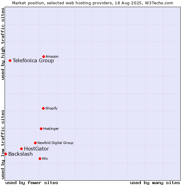 Market position of HostGator vs. Telefónica Group vs. Backslash