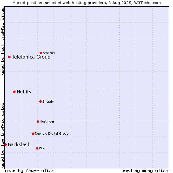Market position of Netlify vs. Telefónica Group vs. Backslash