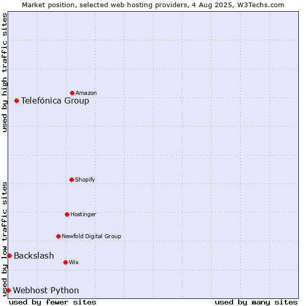 Market position of Telefónica Group vs. Backslash vs. Webhost Python