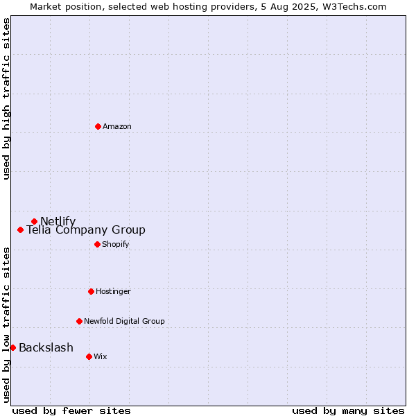 Market position of Netlify vs. Telia Company Group vs. Backslash