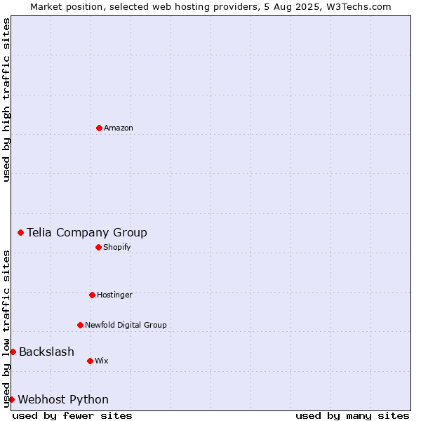 Market position of Telia Company Group vs. Backslash vs. Webhost Python