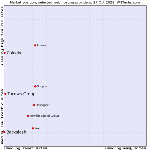 Market position of Tucows Group vs. Cologix vs. Backslash