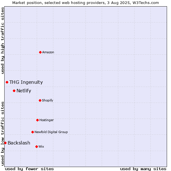 Market position of Netlify vs. THG Ingenuity vs. Backslash