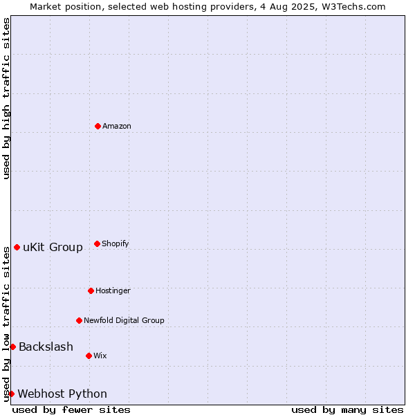 Market position of uKit Group vs. Backslash vs. Webhost Python