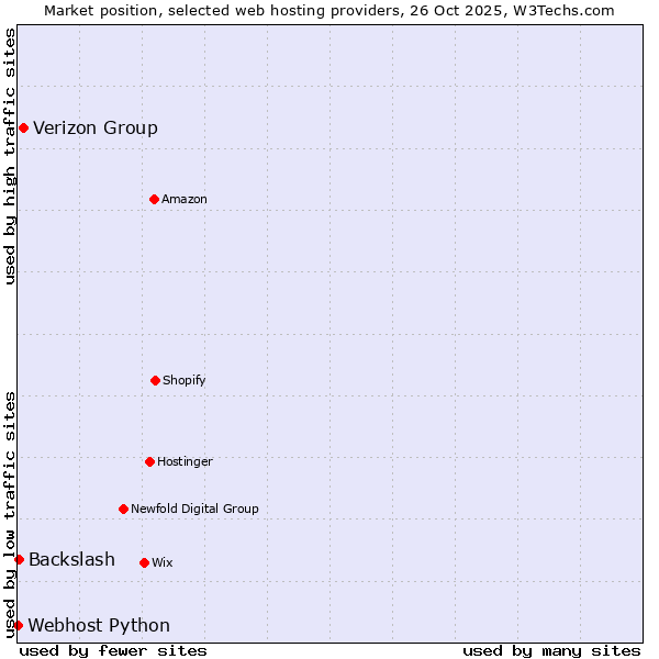 Market position of Verizon Group vs. Backslash vs. Webhost Python
