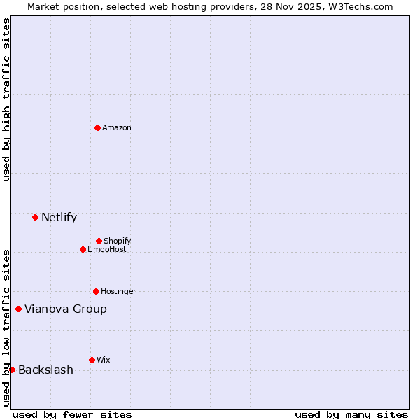 Market position of Netlify vs. Vianova Group vs. Backslash