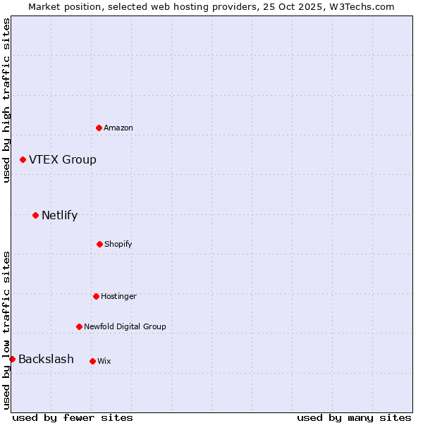 Market position of Netlify vs. VTEX Group vs. Backslash