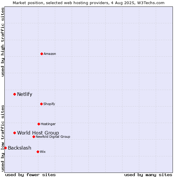 Market position of World Host Group vs. Netlify vs. Backslash