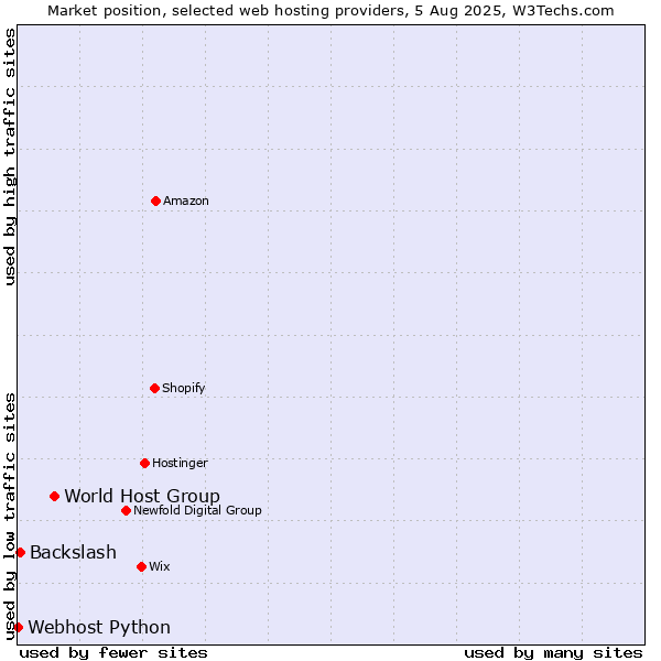 Market position of World Host Group vs. Backslash vs. Webhost Python