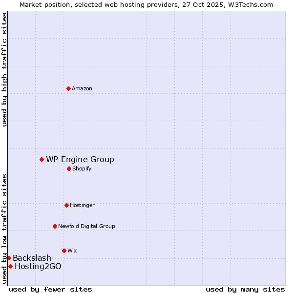 Market position of WP Engine Group vs. Hosting2GO vs. Backslash