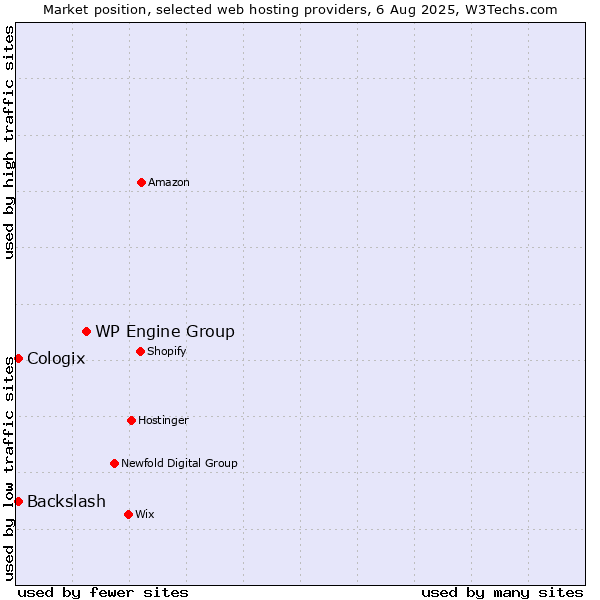 Market position of WP Engine Group vs. Backslash vs. Cologix