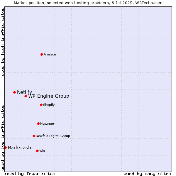 Market position of WP Engine Group vs. Netlify vs. Backslash