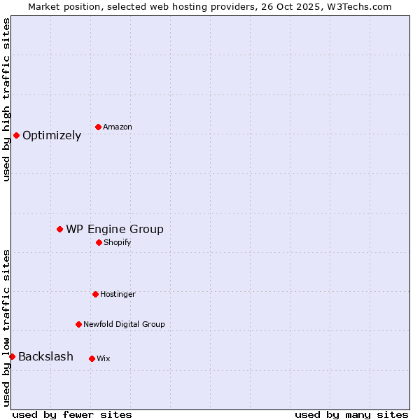 Market position of WP Engine Group vs. Optimizely vs. Backslash