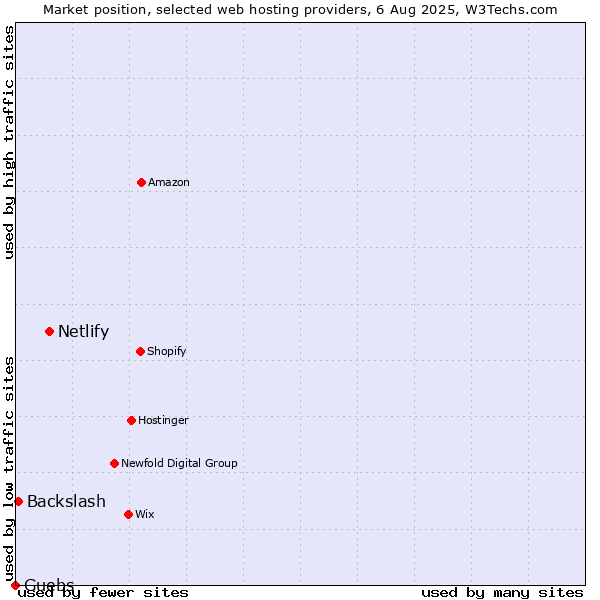 Market position of Netlify vs. Guebs vs. Backslash