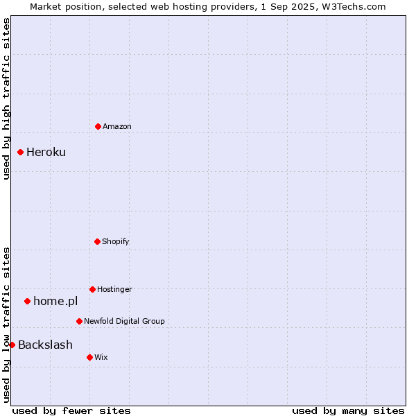 Market position of home.pl vs. Heroku vs. Backslash