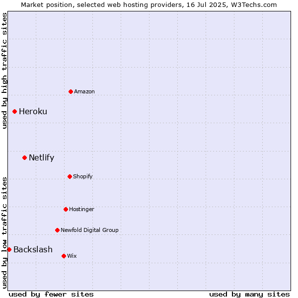 Market position of Netlify vs. Heroku vs. Backslash