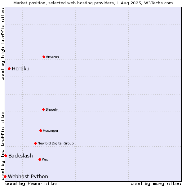 Market position of Heroku vs. Backslash vs. Webhost Python