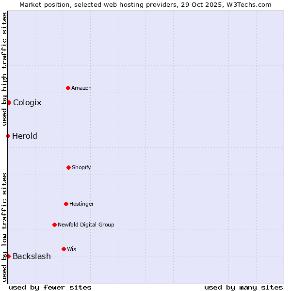 Market position of Cologix vs. Backslash vs. Herold