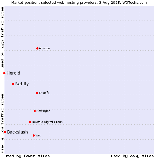 Market position of Netlify vs. Backslash vs. Herold