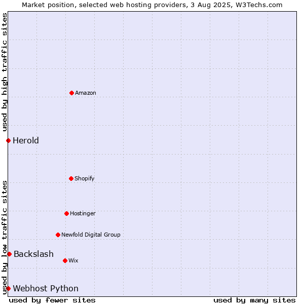 Market position of Backslash vs. Webhost Python vs. Herold