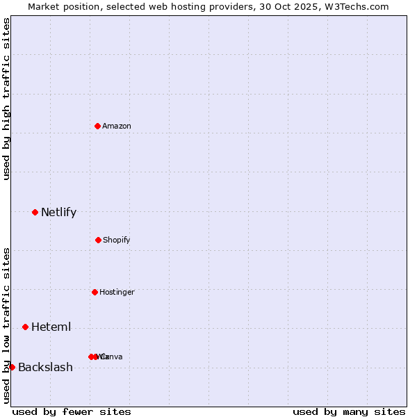 Market position of Netlify vs. Heteml vs. Backslash