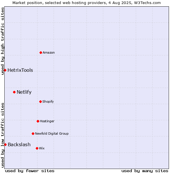 Market position of Netlify vs. Backslash vs. HetrixTools