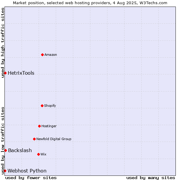 Market position of Backslash vs. HetrixTools vs. Webhost Python