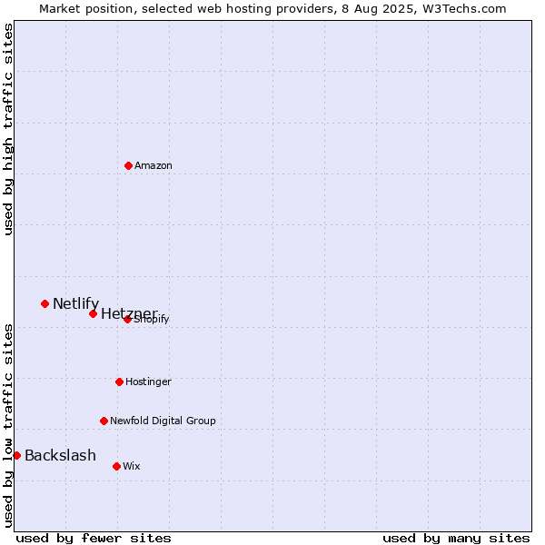 Market position of Hetzner vs. Netlify vs. Backslash