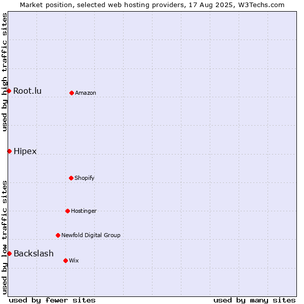 Market position of Hipex vs. Backslash vs. Root.lu