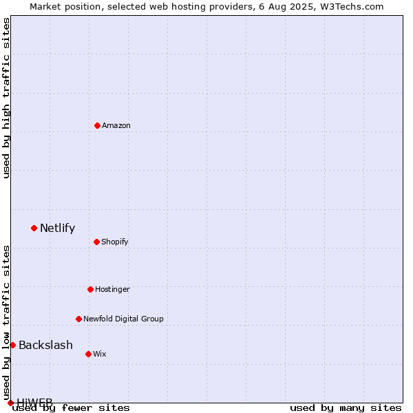 Market position of Netlify vs. Backslash vs. HiWEB