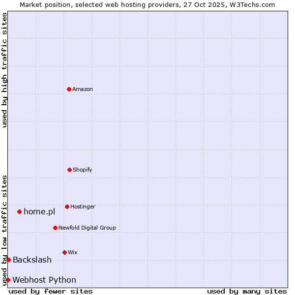 Market position of home.pl vs. Backslash vs. Webhost Python
