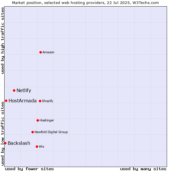 Market position of Netlify vs. HostArmada vs. Backslash