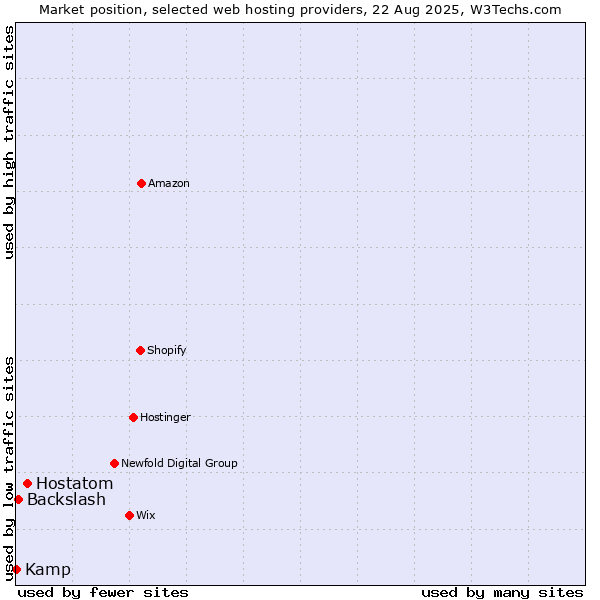 Market position of Hostatom vs. Backslash vs. Kamp