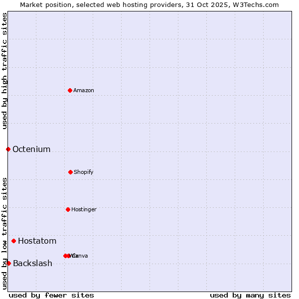Market position of Hostatom vs. Backslash vs. Octenium