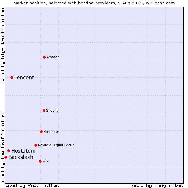 Market position of Tencent vs. Hostatom vs. Backslash