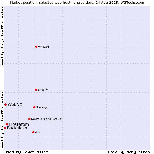 Market position of Hostatom vs. WebNX vs. Backslash