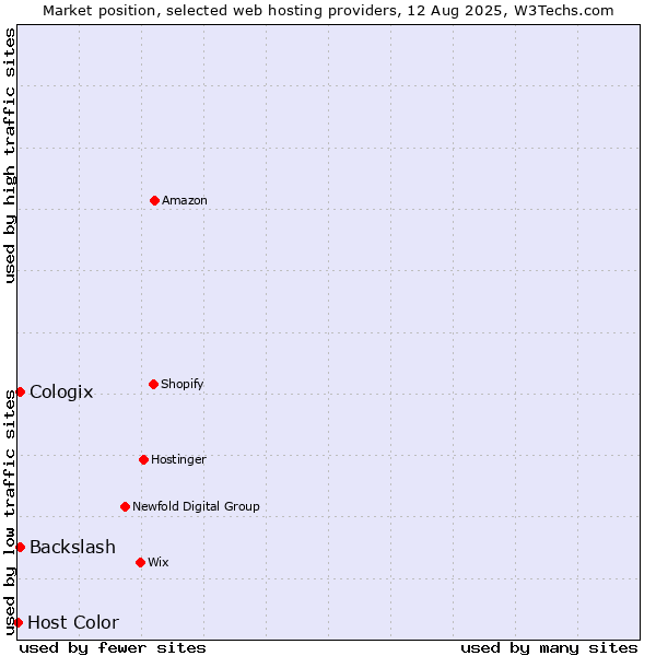 Market position of Backslash vs. Cologix vs. Host Color