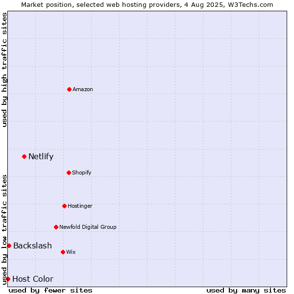 Market position of Netlify vs. Backslash vs. Host Color