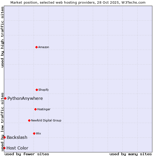 Market position of PythonAnywhere vs. Backslash vs. Host Color