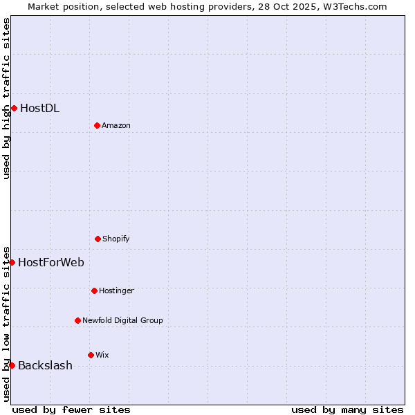 Market position of HostDL vs. HostForWeb vs. Backslash