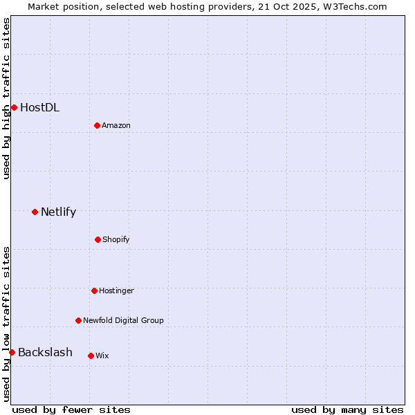 Market position of Netlify vs. HostDL vs. Backslash