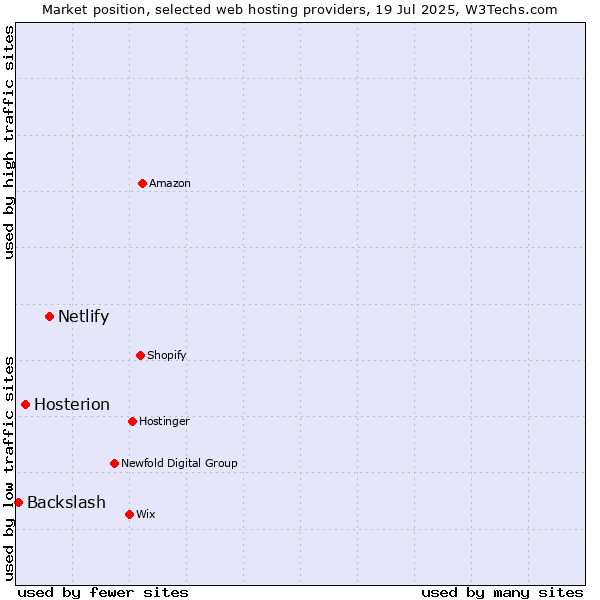 Market position of Netlify vs. Hosterion vs. Backslash