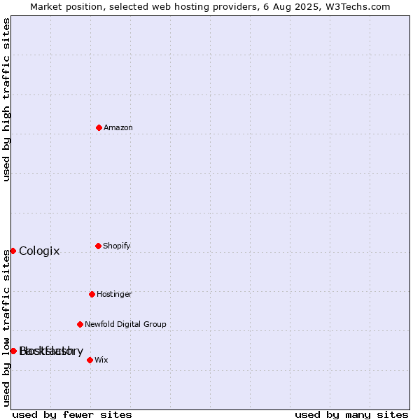 Market position of Hostfactory vs. Backslash vs. Cologix