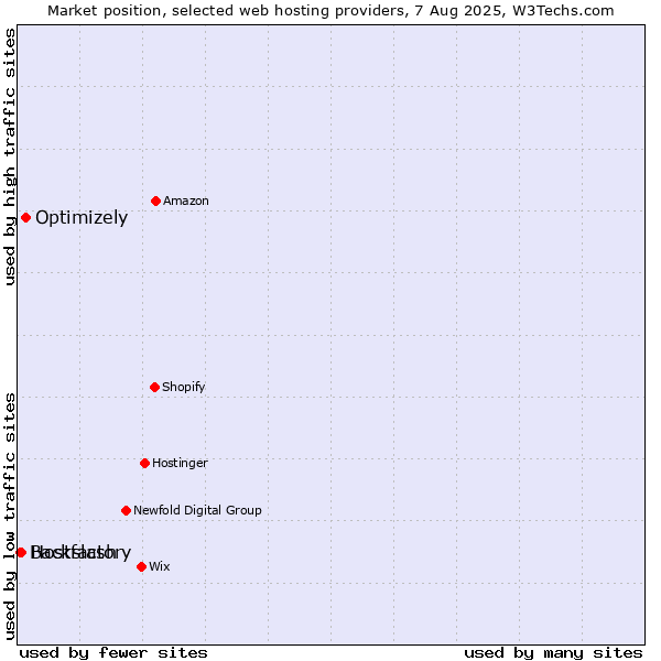 Market position of Optimizely vs. Hostfactory vs. Backslash
