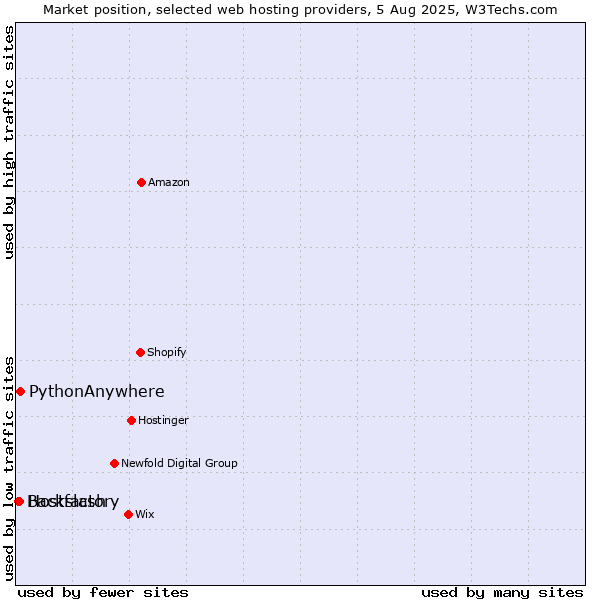 Market position of PythonAnywhere vs. Hostfactory vs. Backslash