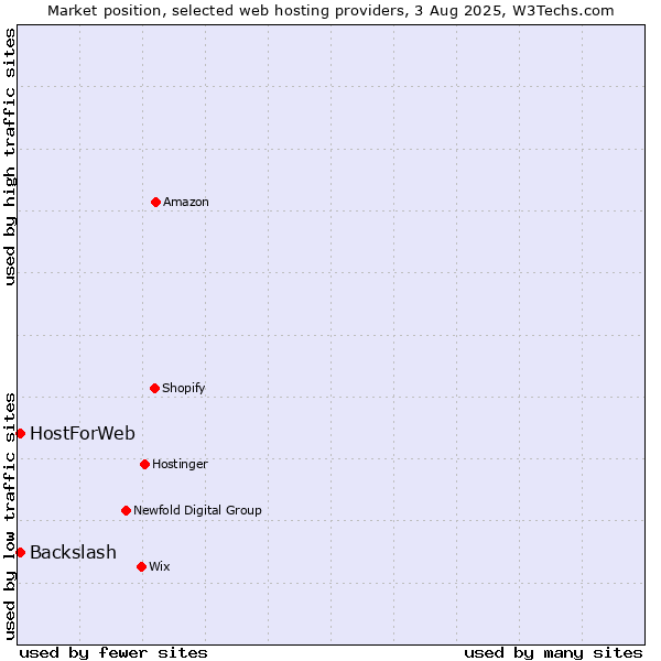 Market position of HostForWeb vs. Backslash